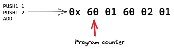 The arrow represents the program counter.