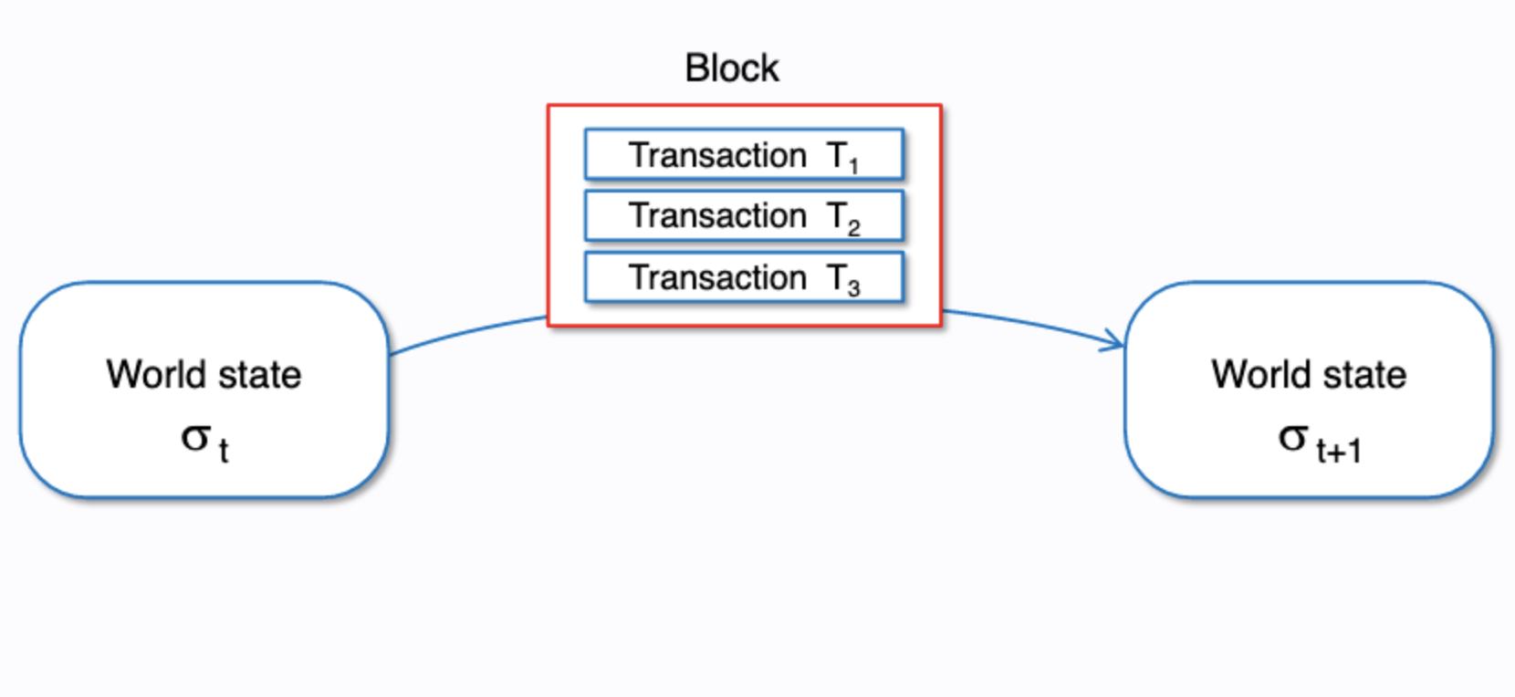 Transactions as state modifications